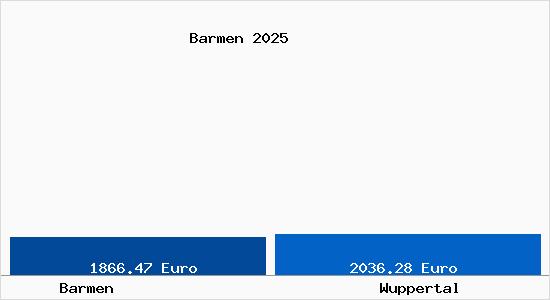Vergleich Immobilienpreise Wuppertal mit Wuppertal Barmen