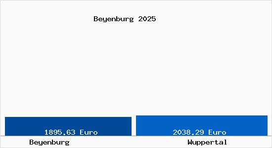 Vergleich Immobilienpreise Wuppertal mit Wuppertal Beyenburg