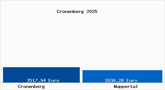 Vergleich Immobilienpreise Wuppertal mit Wuppertal Cronenberg