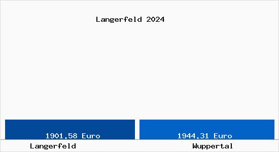Vergleich Immobilienpreise Wuppertal mit Wuppertal Langerfeld