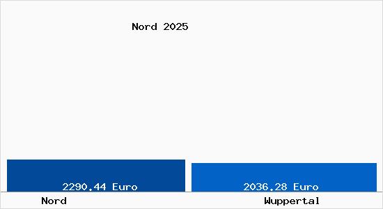 Vergleich Immobilienpreise Wuppertal mit Wuppertal Nord
