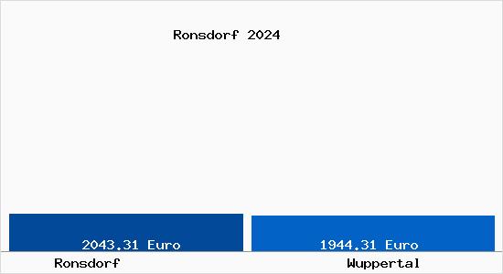 Vergleich Immobilienpreise Wuppertal mit Wuppertal Ronsdorf