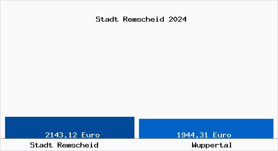 Vergleich Immobilienpreise Wuppertal mit Wuppertal Stadt Remscheid