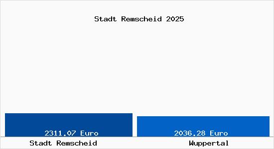 Vergleich Immobilienpreise Wuppertal mit Wuppertal Stadt Remscheid