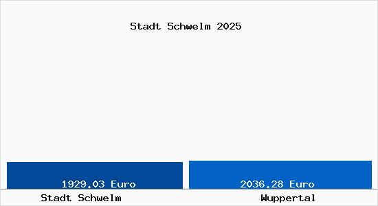 Vergleich Immobilienpreise Wuppertal mit Wuppertal Stadt Schwelm