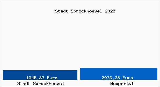 Vergleich Immobilienpreise Wuppertal mit Wuppertal Stadt Sprockhoevel