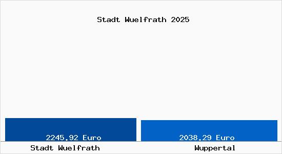 Vergleich Immobilienpreise Wuppertal mit Wuppertal Stadt Wuelfrath