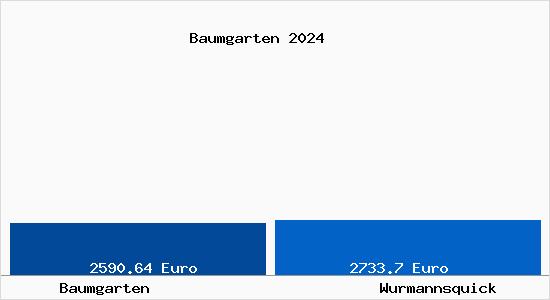 Vergleich Immobilienpreise Wurmannsquick mit Wurmannsquick Baumgarten