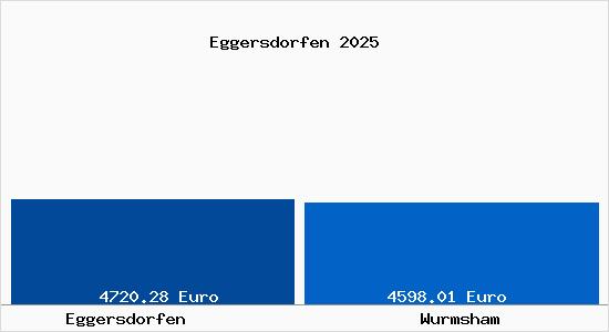 Vergleich Immobilienpreise Wurmsham mit Wurmsham Eggersdorfen