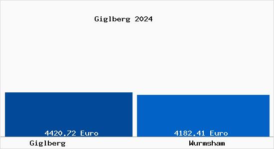 Vergleich Immobilienpreise Wurmsham mit Wurmsham Giglberg