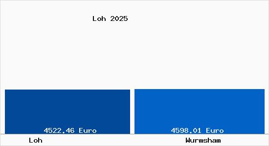 Vergleich Immobilienpreise Wurmsham mit Wurmsham Loh