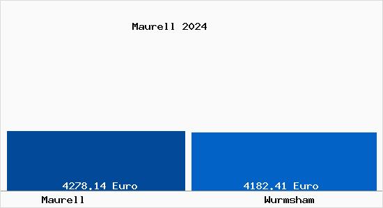 Vergleich Immobilienpreise Wurmsham mit Wurmsham Maurell