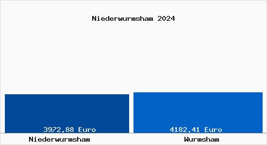 Vergleich Immobilienpreise Wurmsham mit Wurmsham Niederwurmsham