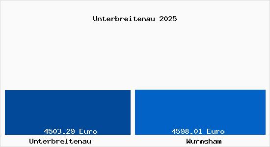 Vergleich Immobilienpreise Wurmsham mit Wurmsham Unterbreitenau