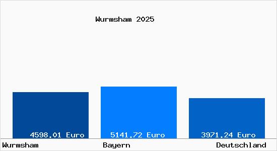 Aktuelle Immobilienpreise in Wurmsham