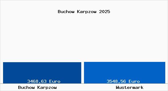 Vergleich Immobilienpreise Wustermark mit Wustermark Buchow Karpzow