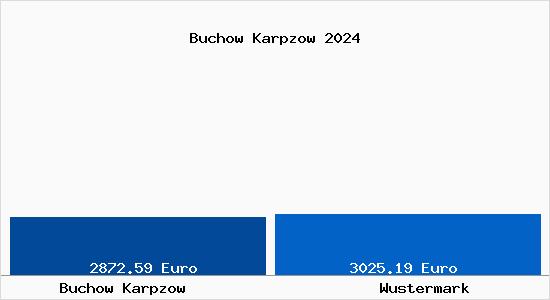 Vergleich Immobilienpreise Wustermark mit Wustermark Buchow Karpzow