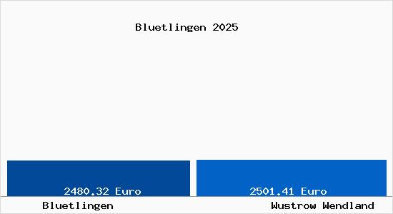 Vergleich Immobilienpreise Wustrow Wendland mit Wustrow Wendland Bluetlingen