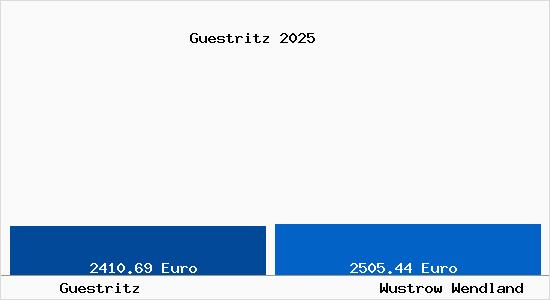 Vergleich Immobilienpreise Wustrow Wendland mit Wustrow Wendland Guestritz