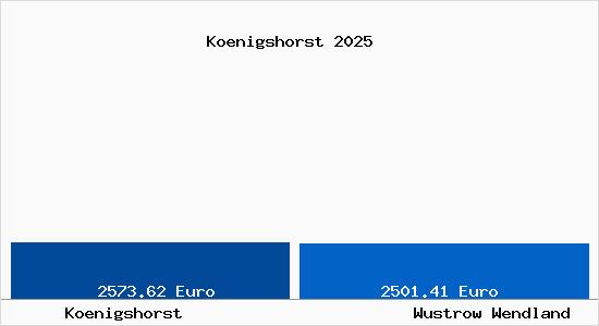 Vergleich Immobilienpreise Wustrow Wendland mit Wustrow Wendland Koenigshorst