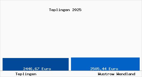 Vergleich Immobilienpreise Wustrow Wendland mit Wustrow Wendland Teplingen