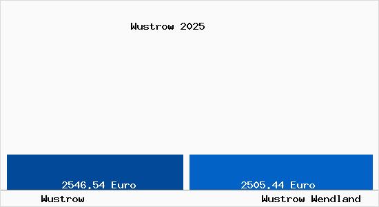 Vergleich Immobilienpreise Wustrow Wendland mit Wustrow Wendland Wustrow