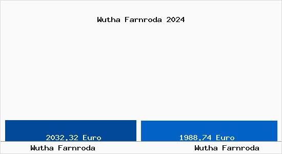 Vergleich Immobilienpreise Wutha Farnroda mit Wutha Farnroda Wutha Farnroda