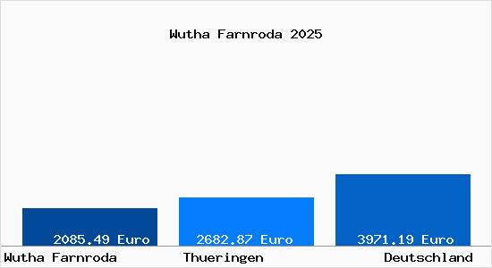 Aktuelle Immobilienpreise in Wutha Farnroda