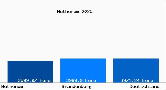 Aktuelle Immobilienpreise in Wuthenow