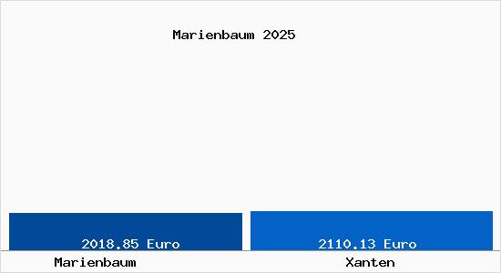 Vergleich Immobilienpreise Xanten mit Xanten Marienbaum