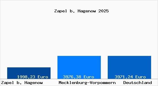 Aktuelle Immobilienpreise in Zapel b. Hagenow