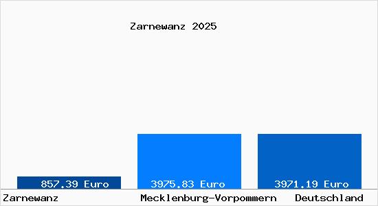 Aktuelle Immobilienpreise in Zarnewanz