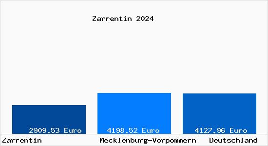 Aktuelle Immobilienpreise in Zarrentin Mecklenburg