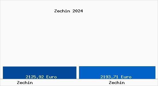 Vergleich Immobilienpreise Zechin mit Zechin Zechin