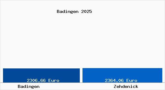 Vergleich Immobilienpreise Zehdenick mit Zehdenick Badingen