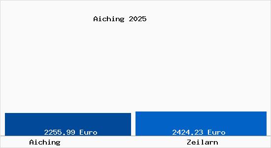 Vergleich Immobilienpreise Zeilarn mit Zeilarn Aiching