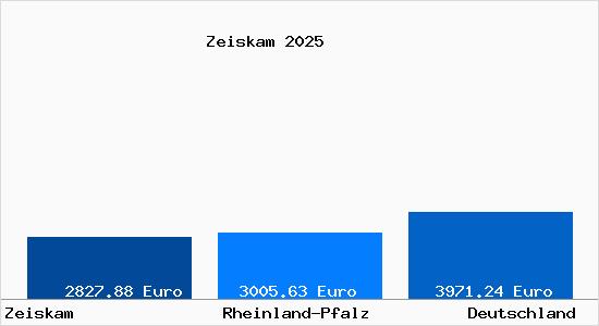 Aktuelle Immobilienpreise in Zeiskam