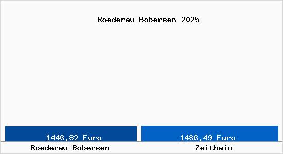 Vergleich Immobilienpreise Zeithain mit Zeithain Roederau Bobersen