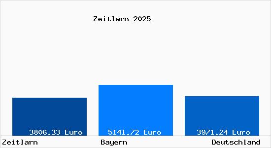 Immobilienpreise Zeitlarn B Regensburg Haus Wohnung Quadratmeterpreise 21