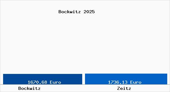 Vergleich Immobilienpreise Zeitz mit Zeitz Bockwitz