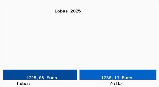 Vergleich Immobilienpreise Zeitz mit Zeitz Lobas