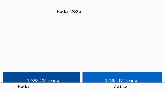 Vergleich Immobilienpreise Zeitz mit Zeitz Roda
