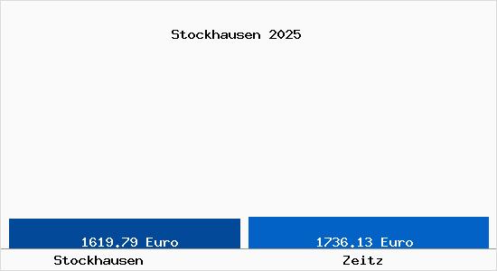 Vergleich Immobilienpreise Zeitz mit Zeitz Stockhausen