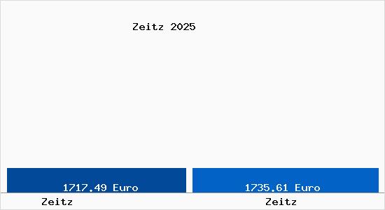 Vergleich Immobilienpreise Zeitz mit Zeitz Zeitz