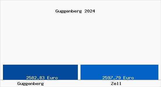 Vergleich Immobilienpreise Zell mit Zell Guggenberg