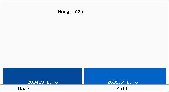 Vergleich Immobilienpreise Zell mit Zell Haag