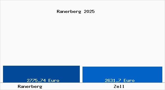 Vergleich Immobilienpreise Zell mit Zell Ranerberg