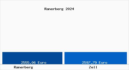 Vergleich Immobilienpreise Zell mit Zell Ranerberg