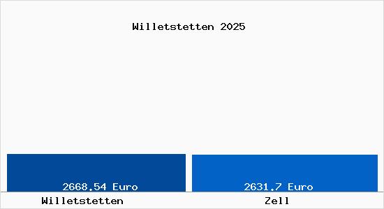 Vergleich Immobilienpreise Zell mit Zell Willetstetten