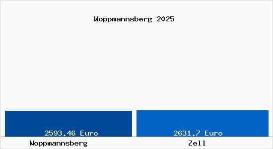 Vergleich Immobilienpreise Zell mit Zell Woppmannsberg